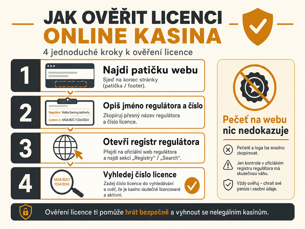 Jak si ověřit licenci online casina ve čtyřech krocích